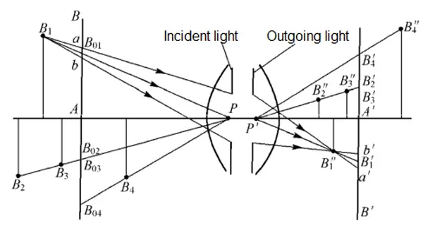 Applied Optics - Spatial Images of Optical Systems