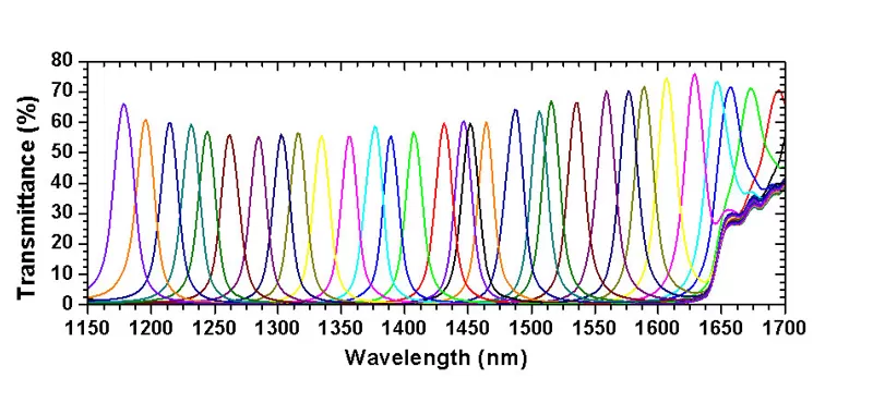 Specifications of Pixel Level (Stepped) Hyperspectral Filter